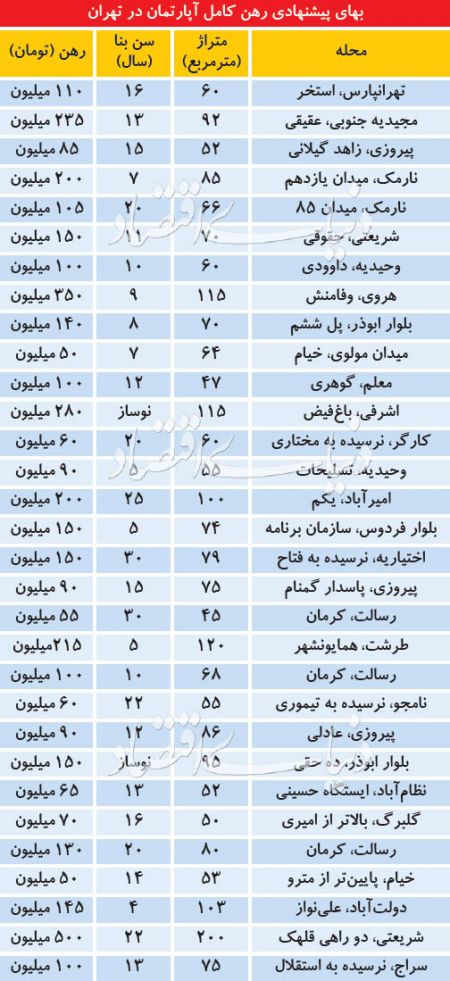 اخبار اقتصادی ,خبرهای اقتصادی ,رهن اخبار اقتصادی ,خبرهای اقتصادی ,رهن