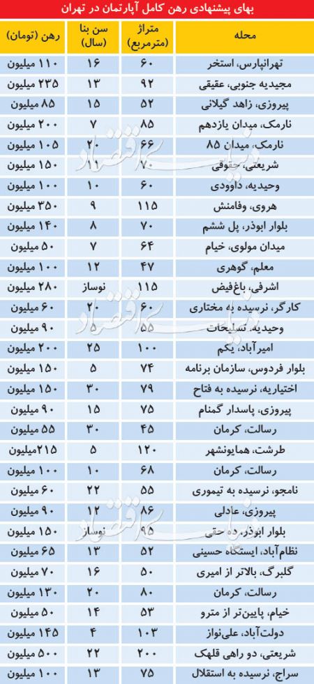  اخبار اقتصادی ,خبرهای اقتصادی ,رهن 