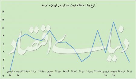 اخبار اقتصادی ,خبرهای اقتصادی ,مسکن اخبار اقتصادی ,خبرهای اقتصادی ,مسکن