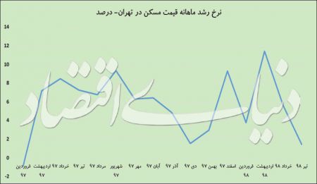  اخبار اقتصادی ,خبرهای اقتصادی ,مسکن