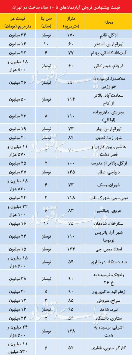 اخبار اقتصادی ,خبرهای اقتصادی ,بازار آپارتمان اخبار اقتصادی ,خبرهای اقتصادی ,بازار آپارتمان