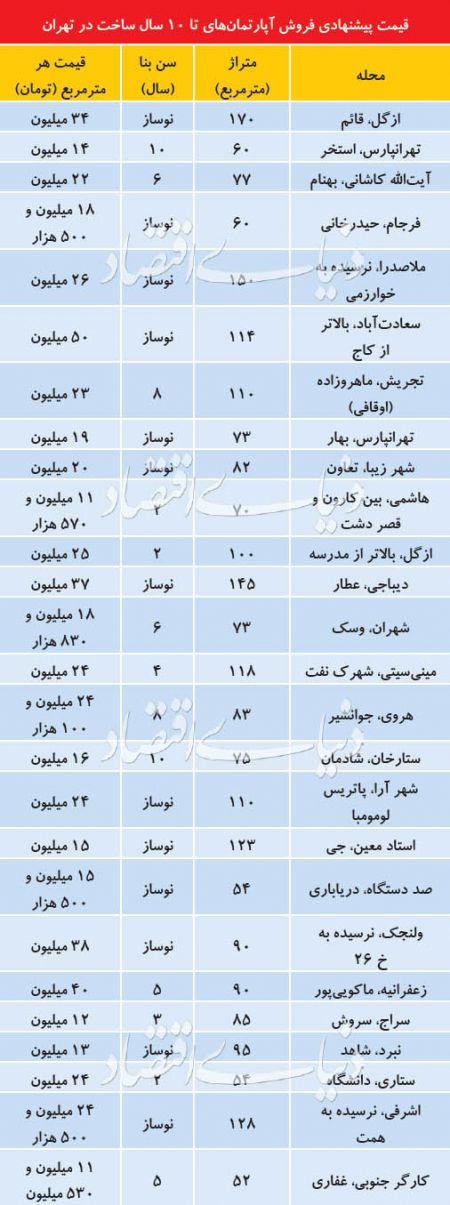  اخبار اقتصادی ,خبرهای اقتصادی ,بازار آپارتمان‌