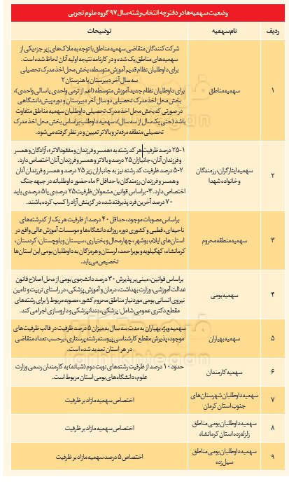 اخبار دانشگاه ,خبرهای دانشگاه, سهمیههای گروه پزشکی اخبار دانشگاه ,خبرهای دانشگاه, سهمیههای گروه پزشکی