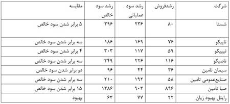 شستا تامین اجتماعی,شرکت سرمایهگذاری تامین اجتماعی,شستا