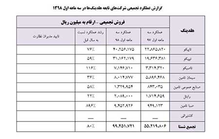 شستا تامین اجتماعی,شرکت سرمایهگذاری تامین اجتماعی,شستا