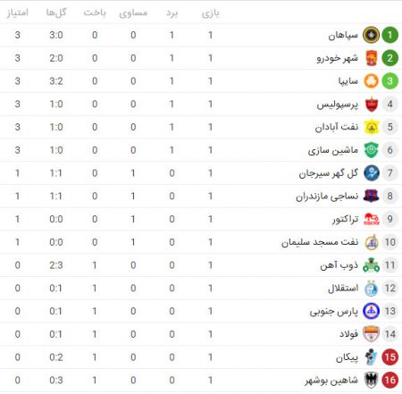 اخبار,اخبار ورزشی,جدول لیگ برتر