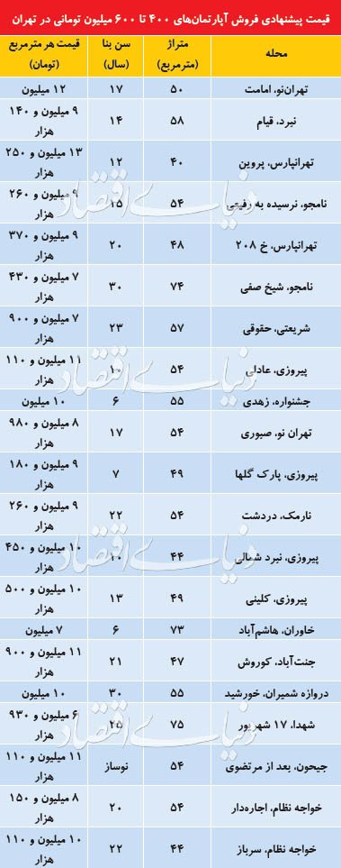  اخبار اقتصادی ,خبرهای اقتصادی , قیمت مسکن 