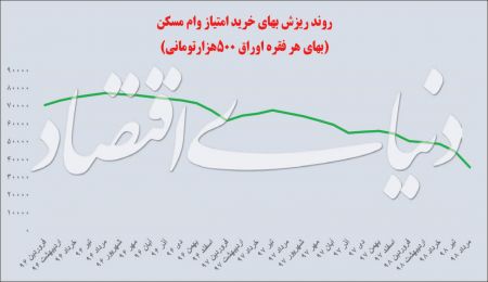  اخبار اقتصادی ,خبرهای اقتصادی ,وام خرید مسکن