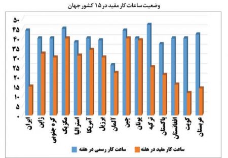  اخبار اجتماعی ,خبرهای اجتماعی, ساعات کار مفید