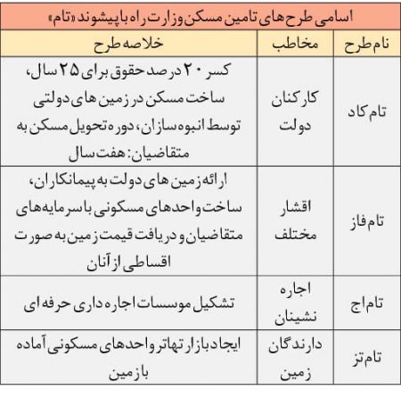 اخبار اقتصادی ,خبرهای اقتصادی ,مسکن اخبار اقتصادی ,خبرهای اقتصادی ,مسکن