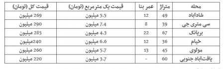 اخبار اقتصادی ,خبرهای اقتصادی ,مسکن اخبار اقتصادی ,خبرهای اقتصادی ,مسکن