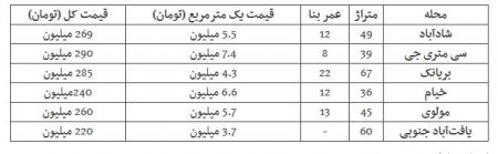  اخبار اقتصادی ,خبرهای اقتصادی ,مسکن