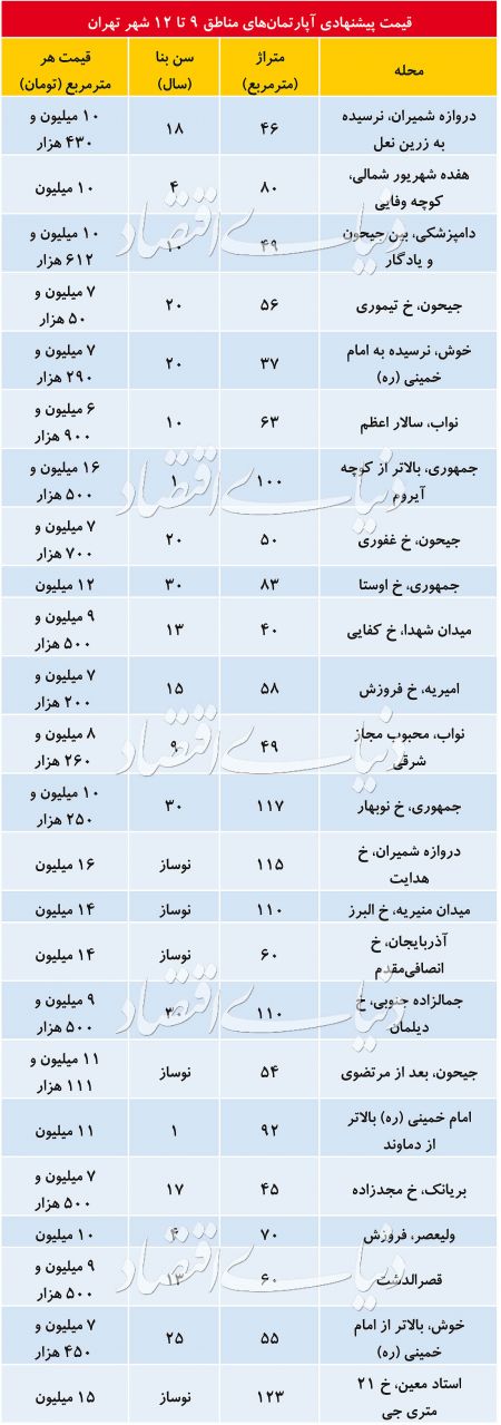  اخبار اقتصادی ,خبرهای اقتصادی , مسکن