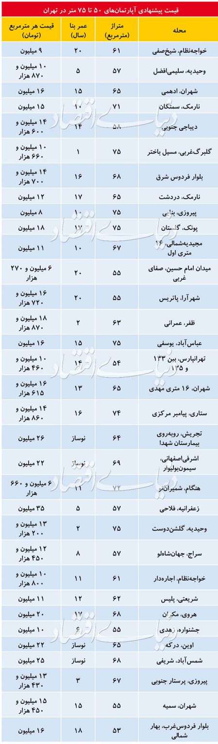  اخبار اقتصادی ,خبرهای اقتصادی , بازار مسکن