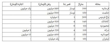 اخبار اقتصادی ,خبرهای اقتصادی ,بازار اجاره بها اخبار اقتصادی ,خبرهای اقتصادی ,بازار اجاره بها