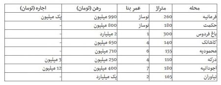  اخبار اقتصادی ,خبرهای اقتصادی ,بازار اجاره بها