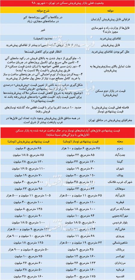 اخبار اقتصادی ,خبرهای اقتصادی ,معاملات مسکن اخبار اقتصادی ,خبرهای اقتصادی ,معاملات مسکن
