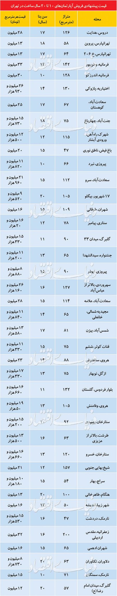  اخبار اقتصادی ,خبرهای اقتصادی , قیمت مسکن