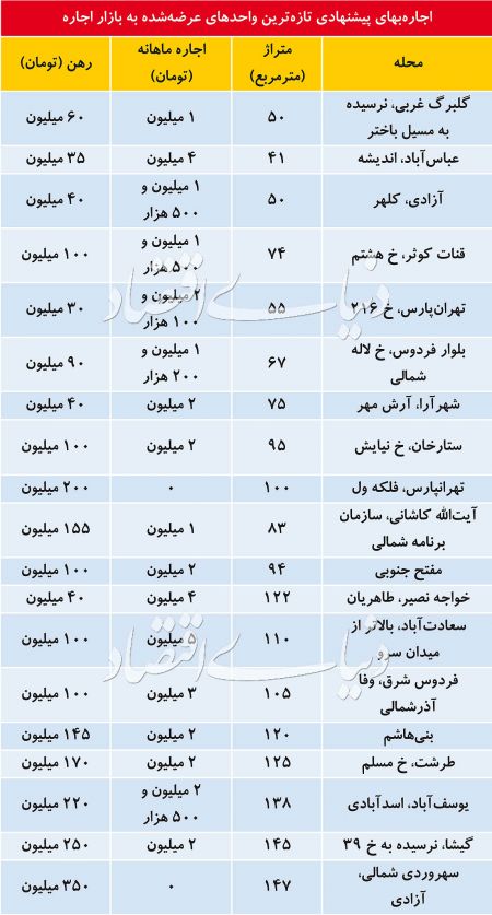 اخبار اقتصادی ,خبرهای اقتصادی , بازار اجاره