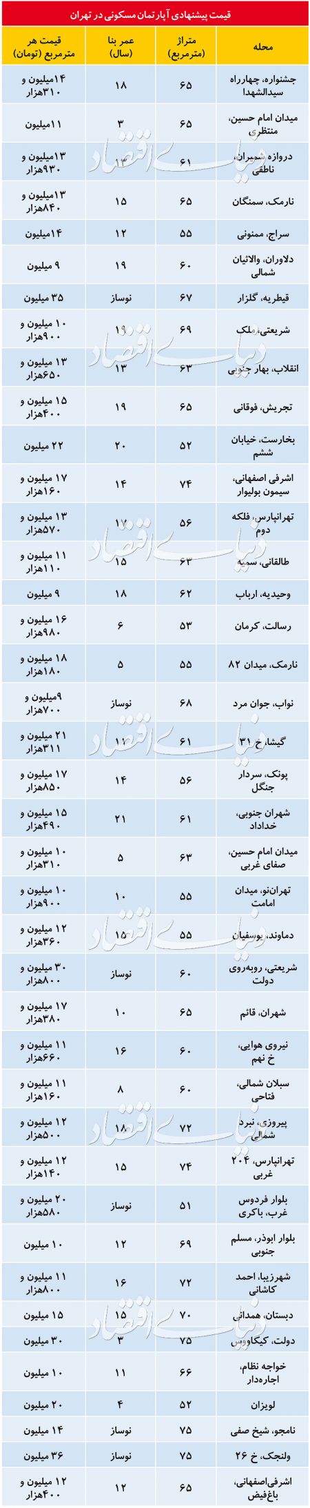  اخبار اقتصادی ,خبرهای اقتصادی ,بازار املاک ته