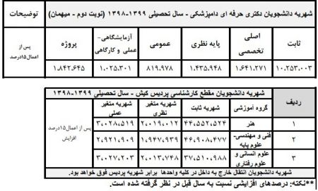 اخبار دانشگاه ,خبرهای دانشگاه, شهریه دانشگاه اخبار دانشگاه ,خبرهای دانشگاه, شهریه دانشگاه