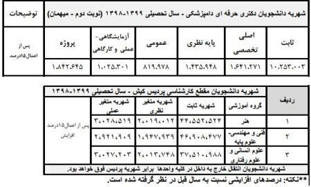  اخبار دانشگاه ,خبرهای دانشگاه,  شهریه دانشگاه 