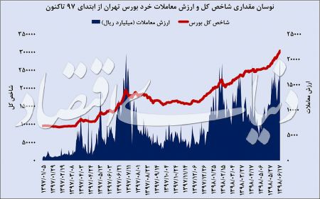  اخبار اقتصادی ,خبرهای اقتصادی , بورس