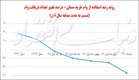  اخبار اقتصادی ,خبرهای اقتصادی , مسکن