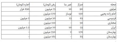 اخبار اقتصادی ,خبرهای اقتصادی , اجاره مسکن اخبار اقتصادی ,خبرهای اقتصادی , اجاره مسکن