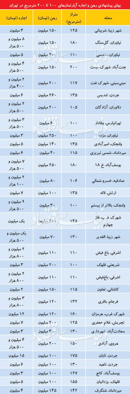 اخبار اقتصادی ,خبرهای اقتصادی ,بازار اجاره اخبار اقتصادی ,خبرهای اقتصادی ,بازار اجاره