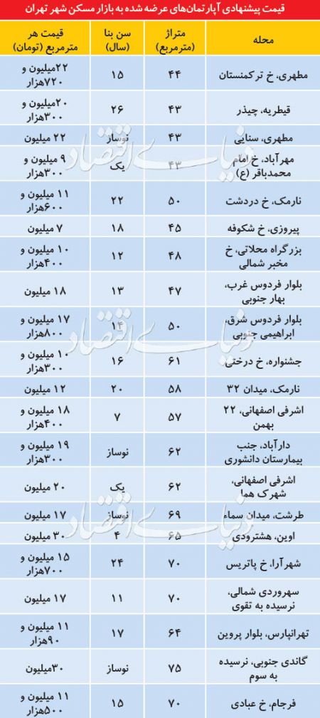  اخبار اقتصادی ,خبرهای اقتصادی ,آپارتمان