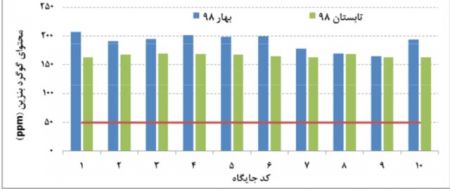  اخبار پزشکی ,خبرهای پزشکی, غلظت گوگرد بنزین