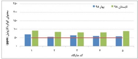  اخبار پزشکی ,خبرهای پزشکی, غلظت گوگرد بنزین