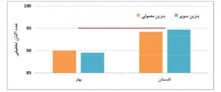  اخبار پزشکی ,خبرهای پزشکی, غلظت گوگرد بنزین