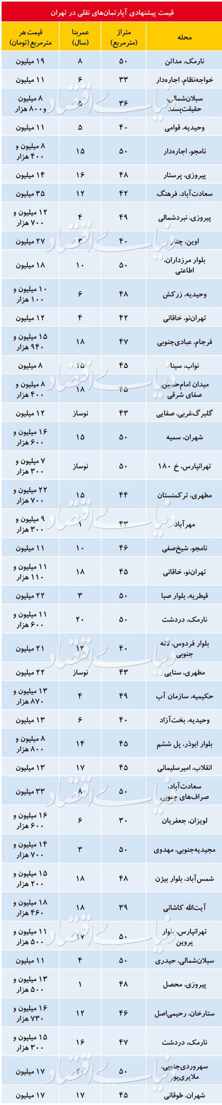  اخبار اقتصادی ,خبرهای اقتصادی , بازار املاک