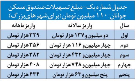 اخبار اقتصادی ,خبرهای اقتصادی ,وام صندوق مسکن جوانان اخبار اقتصادی ,خبرهای اقتصادی ,وام صندوق مسکن جوانان