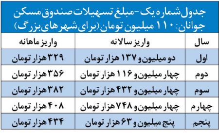  اخبار اقتصادی ,خبرهای اقتصادی ,وام صندوق مسکن جوانان