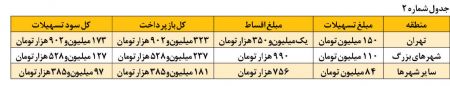  اخبار اقتصادی ,خبرهای اقتصادی ,وام صندوق مسکن جوانان