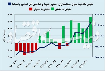 اخبار اقتصادی ,خبرهای اقتصادی , بورس اخبار اقتصادی ,خبرهای اقتصادی , بورس