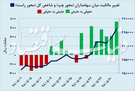  اخبار اقتصادی ,خبرهای اقتصادی , بورس