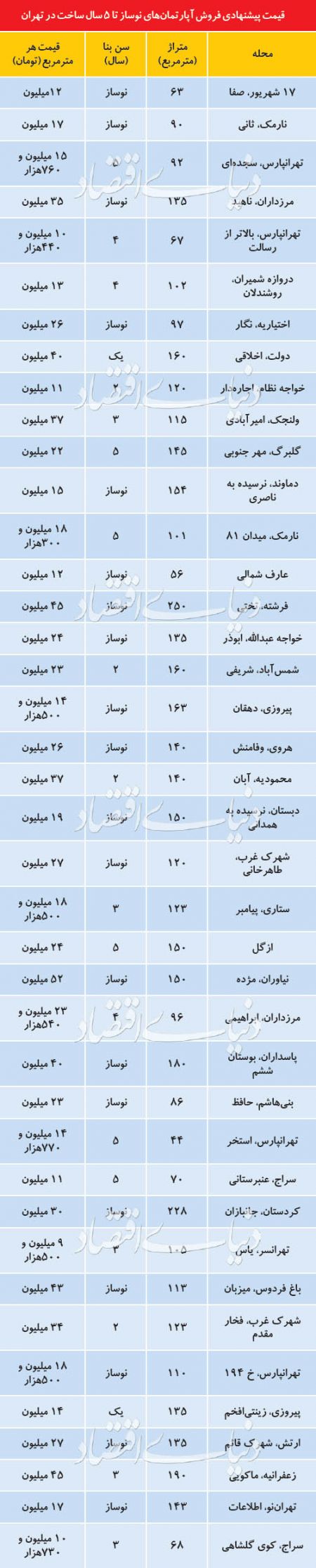 اخبار اقتصادی ,خبرهای اقتصادی ,بازار مسکن اخبار اقتصادی ,خبرهای اقتصادی ,بازار مسکن