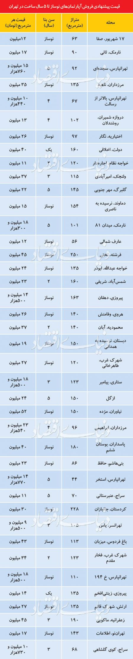  اخبار اقتصادی ,خبرهای اقتصادی ,بازار مسکن