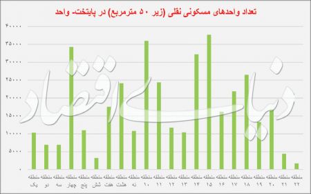  اخبار اقتصادی ,خبرهای اقتصادی ,خانه‌های نقلی