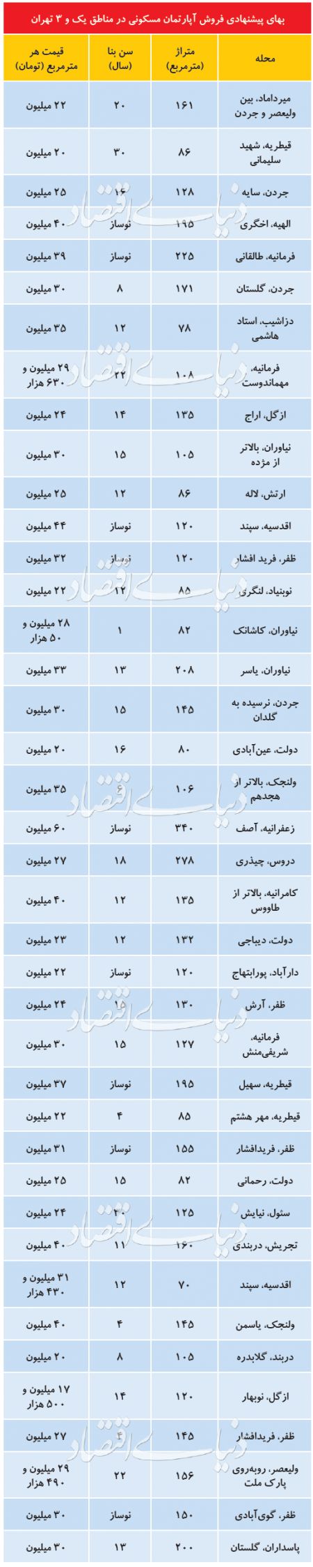  اخبار اقتصادی ,خبرهای اقتصادی ,آپارتمان‌های مسکونی