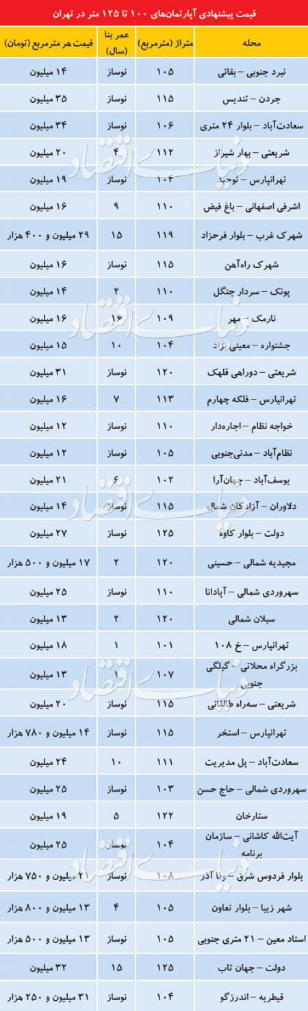  اخبار اقتصادی ,خبرهای اقتصادی ,بازار مسکن 