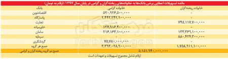  اخبار اقتصادی ,خبرهای اقتصادی ,نظام بانکی