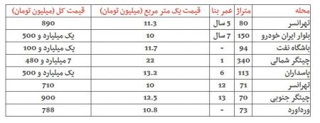  اخبار اقتصادی ,خبرهای اقتصادی , مسکن 