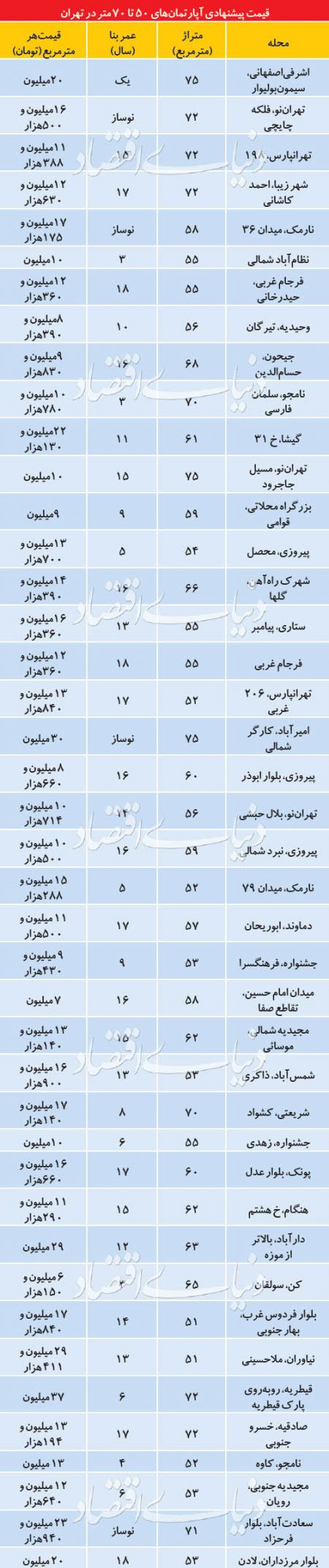  اخبار اقتصادی ,خبرهای اقتصادی ,آپارتمان‌