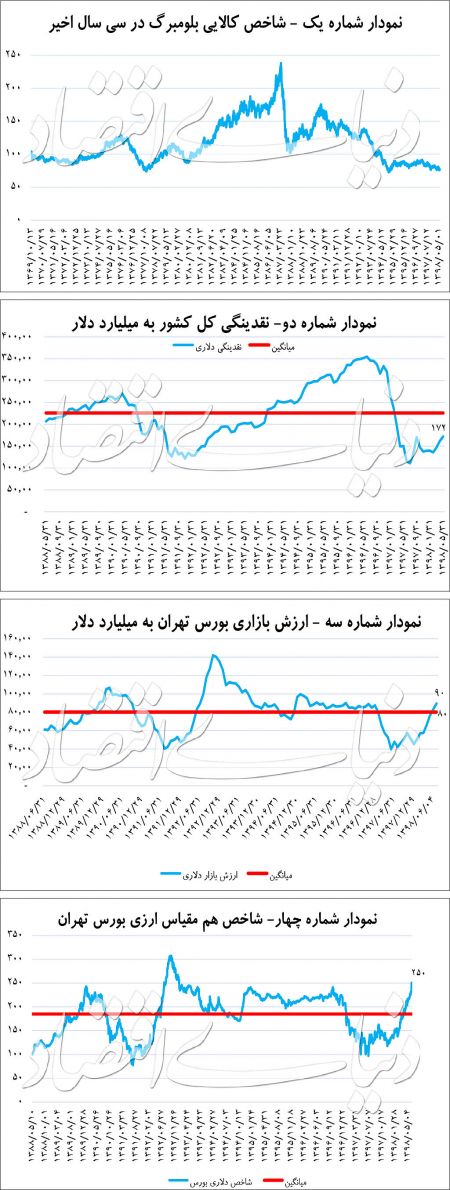  اخبار اقتصادی ,خبرهای اقتصادی ,بورس 