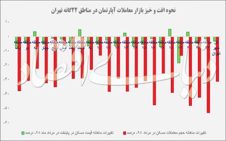  اخبار اقتصادی ,خبرهای اقتصادی , بازار مسکن